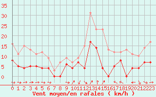 Courbe de la force du vent pour Annecy (74)