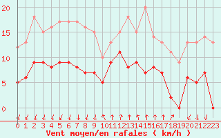 Courbe de la force du vent pour Cannes (06)