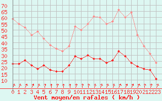 Courbe de la force du vent pour Saint-Brieuc (22)