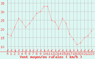 Courbe de la force du vent pour Rochegude (26)