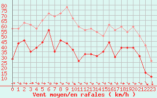 Courbe de la force du vent pour Ile du Levant (83)