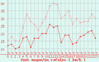 Courbe de la force du vent pour Saint-Quentin (02)