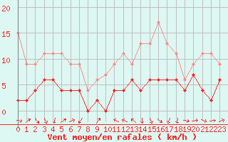 Courbe de la force du vent pour Strasbourg (67)