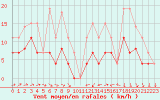Courbe de la force du vent pour Langres (52) 