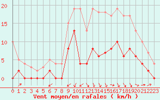 Courbe de la force du vent pour Brive-Laroche (19)