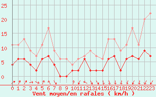 Courbe de la force du vent pour Auxerre-Perrigny (89)