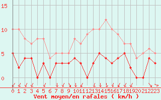 Courbe de la force du vent pour Epinal (88)