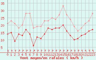 Courbe de la force du vent pour Saint-Nazaire (44)