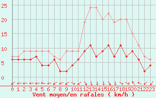 Courbe de la force du vent pour Dole-Tavaux (39)