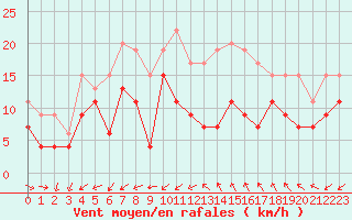 Courbe de la force du vent pour Cap Cpet (83)