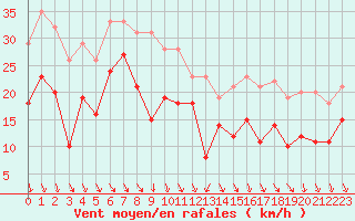 Courbe de la force du vent pour Ouessant (29)