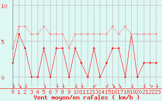 Courbe de la force du vent pour Bourg-Saint-Maurice (73)