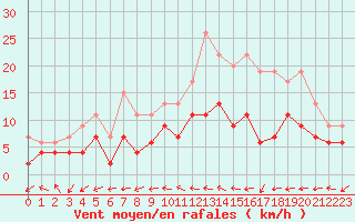 Courbe de la force du vent pour Dax (40)