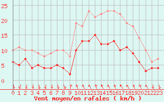 Courbe de la force du vent pour Cannes (06)