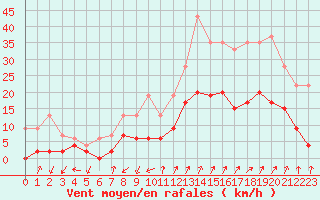 Courbe de la force du vent pour Embrun (05)