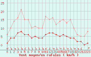 Courbe de la force du vent pour Saint-Martin-du-Bec (76)
