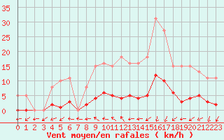 Courbe de la force du vent pour Valleroy (54)