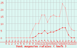 Courbe de la force du vent pour Champagne-sur-Seine (77)