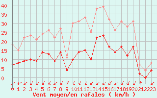 Courbe de la force du vent pour Brianon (05)