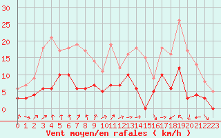 Courbe de la force du vent pour Aubenas - Lanas (07)