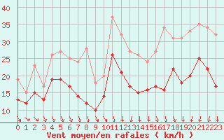 Courbe de la force du vent pour Ouessant (29)