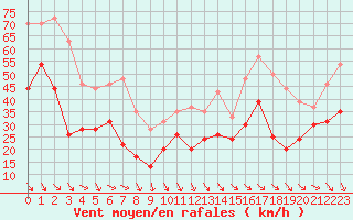 Courbe de la force du vent pour Marignane (13)