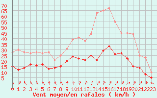 Courbe de la force du vent pour Angers-Marc (49)