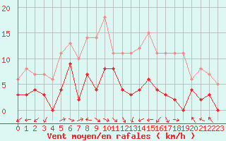 Courbe de la force du vent pour Montauban (82)