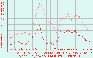 Courbe de la force du vent pour Toulon (83)