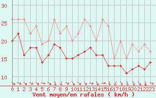 Courbe de la force du vent pour Plussin (42)