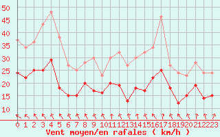 Courbe de la force du vent pour Rouen (76)