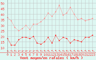 Courbe de la force du vent pour Le Talut - Belle-Ile (56)