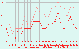 Courbe de la force du vent pour Bordeaux (33)