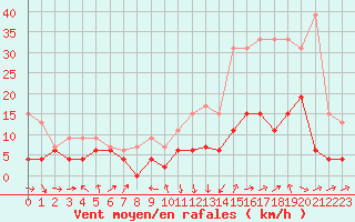 Courbe de la force du vent pour Le Puy - Loudes (43)
