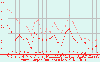 Courbe de la force du vent pour Reims-Prunay (51)