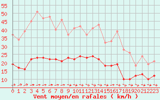 Courbe de la force du vent pour Charleville-Mzires (08)