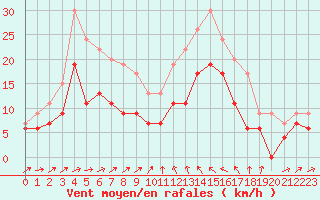 Courbe de la force du vent pour Bastia (2B)