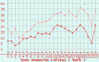 Courbe de la force du vent pour Avignon (84)