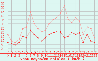 Courbe de la force du vent pour Nancy - Ochey (54)