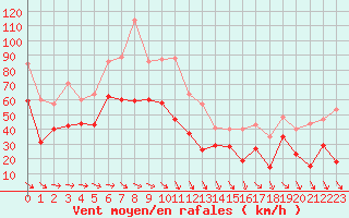 Courbe de la force du vent pour Biscarrosse (40)