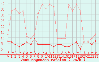 Courbe de la force du vent pour Dole-Tavaux (39)