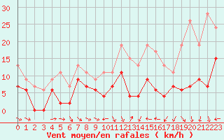 Courbe de la force du vent pour Nevers (58)