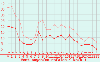 Courbe de la force du vent pour Pau (64)
