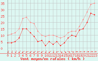 Courbe de la force du vent pour Mont-Saint-Vincent (71)