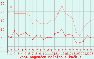 Courbe de la force du vent pour Trgueux (22)