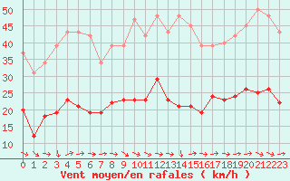 Courbe de la force du vent pour Narbonne-Ouest (11)