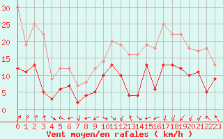 Courbe de la force du vent pour Grenoble/St-Etienne-St-Geoirs (38)