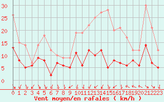 Courbe de la force du vent pour Dijon / Longvic (21)