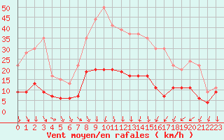 Courbe de la force du vent pour Nmes - Courbessac (30)