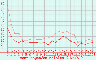 Courbe de la force du vent pour Bastia (2B)
